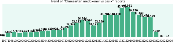 Olmesartan medoxomil vs Lasix drug comparison reports. Olmesartan medoxomil vs Lasix drug comparison reports.
